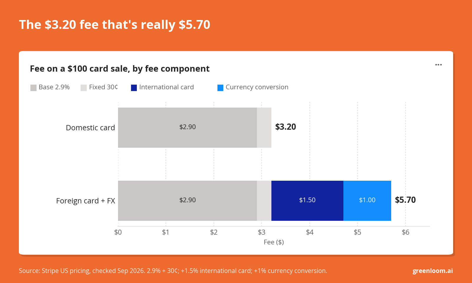 Bar chart comparing a $3.20 Stripe fee on a domestic $100 card sale with $5.70 on a foreign card needing currency conversion.