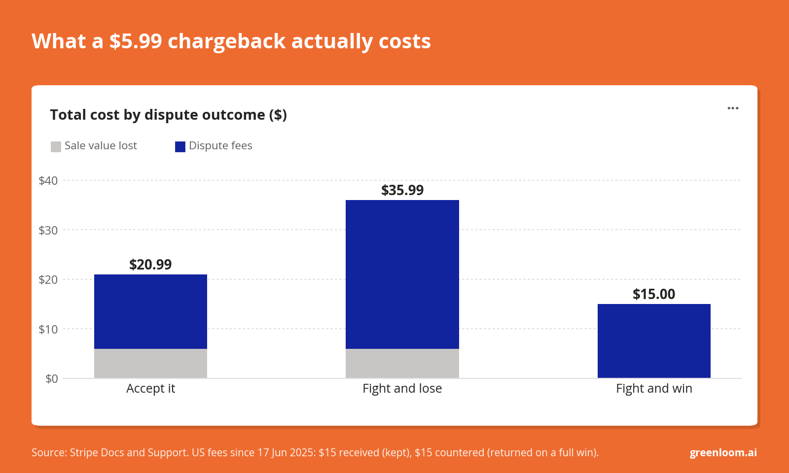 Column chart showing a $5.99 chargeback costs $20.99 if accepted, $35.99 if fought and lost, and $15 if fought and won.