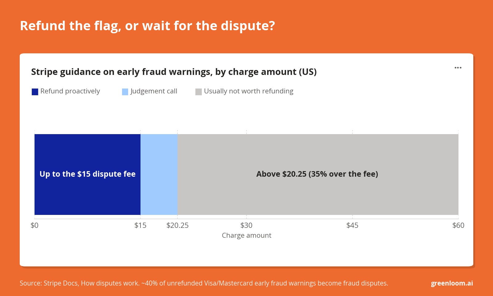 Scale showing Stripe's guidance to refund flagged payments up to the $15 dispute fee, a judgement zone up to $20.25, and usually not refunding above that.