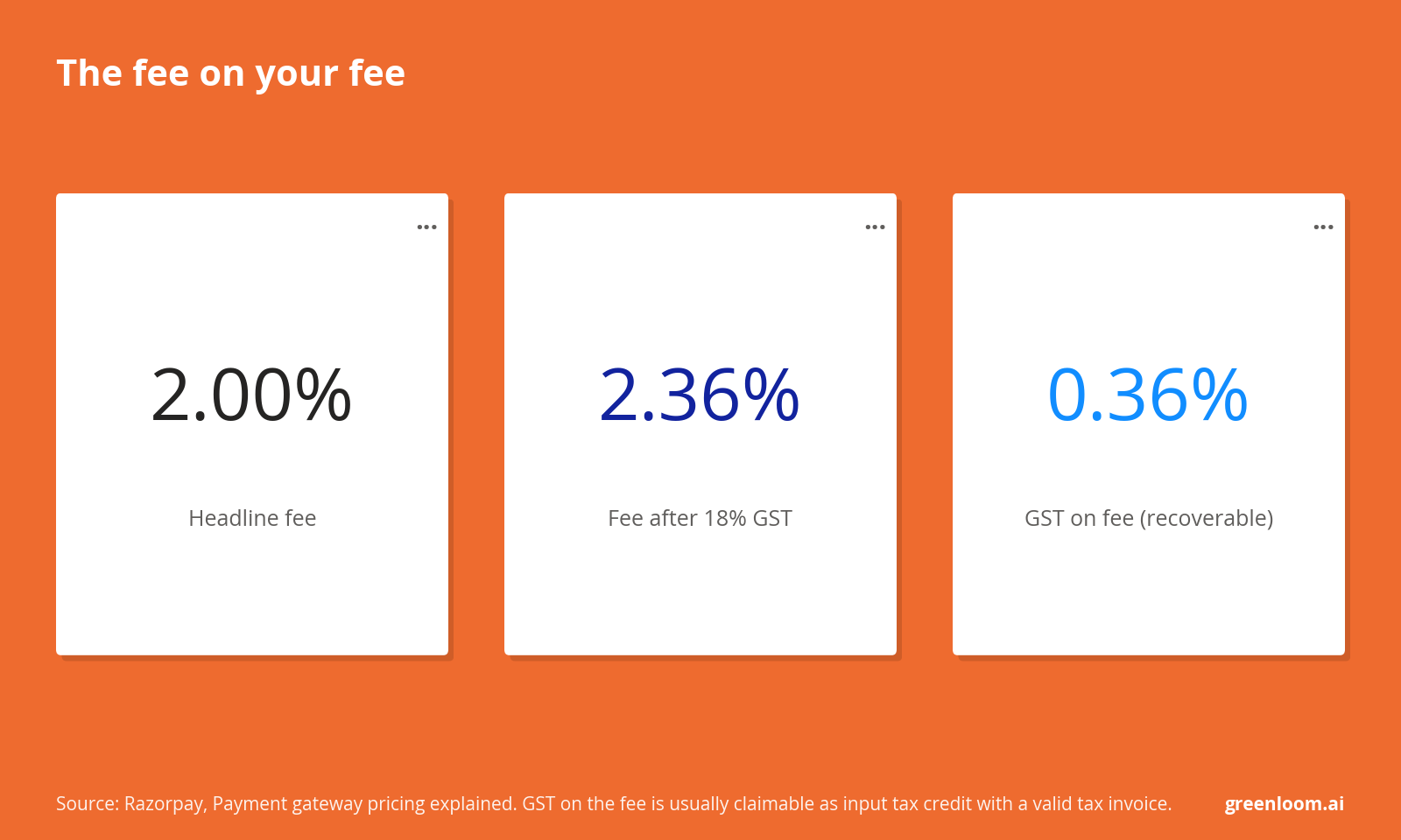Two cards comparing Razorpay's 2.00% headline fee with 2.36% after 18% GST.