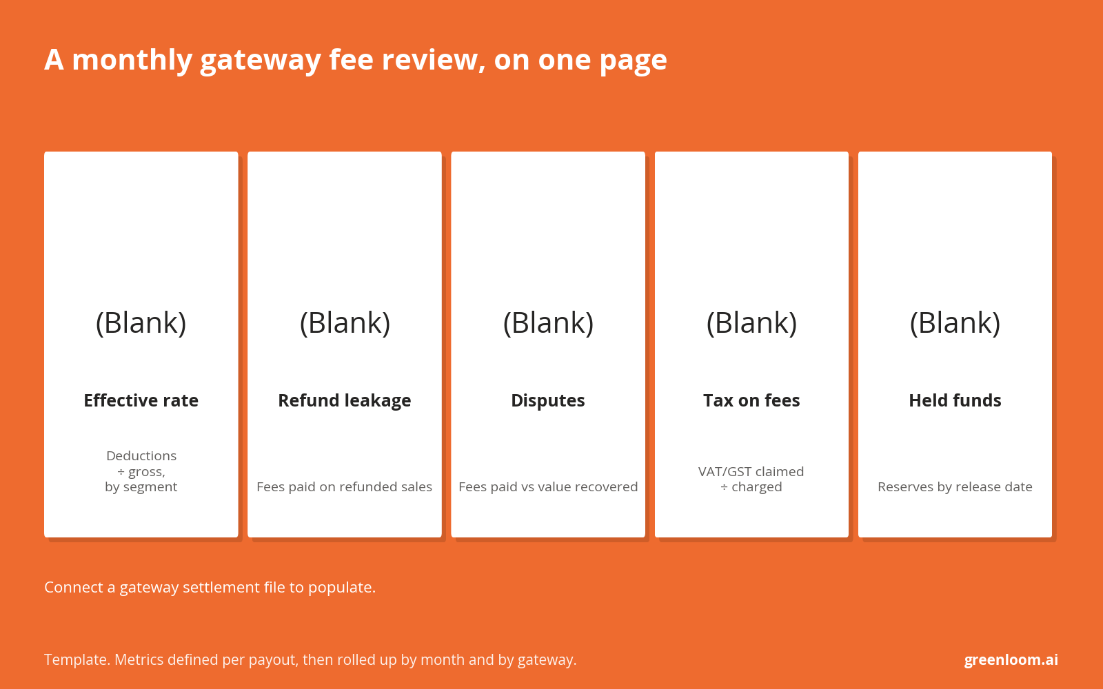 Template of five monthly review metrics: effective rate, refund leakage, disputes, tax on fees and held funds.