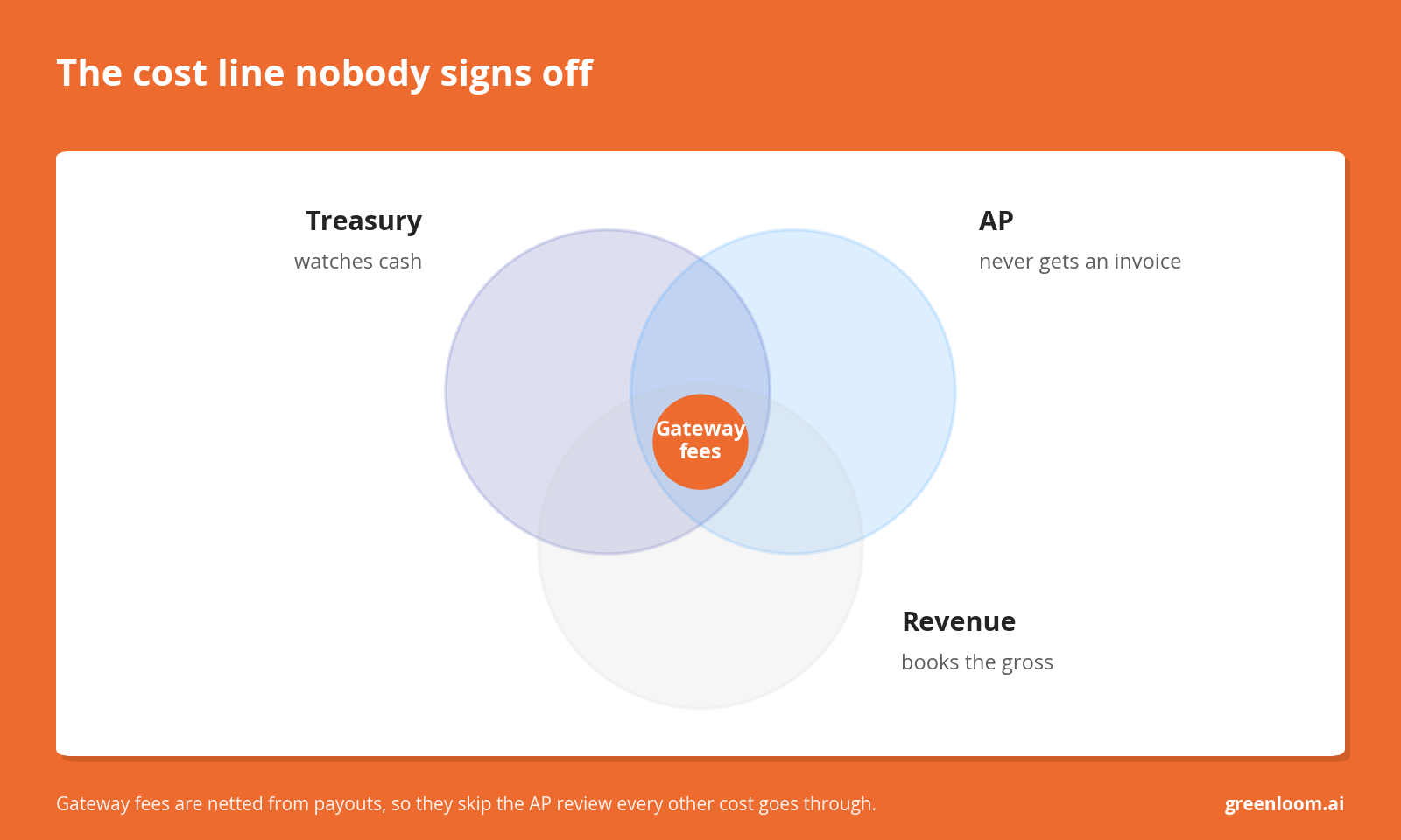 Diagram showing gateway fees sitting in the overlap between treasury, AP and revenue, owned by none of them.