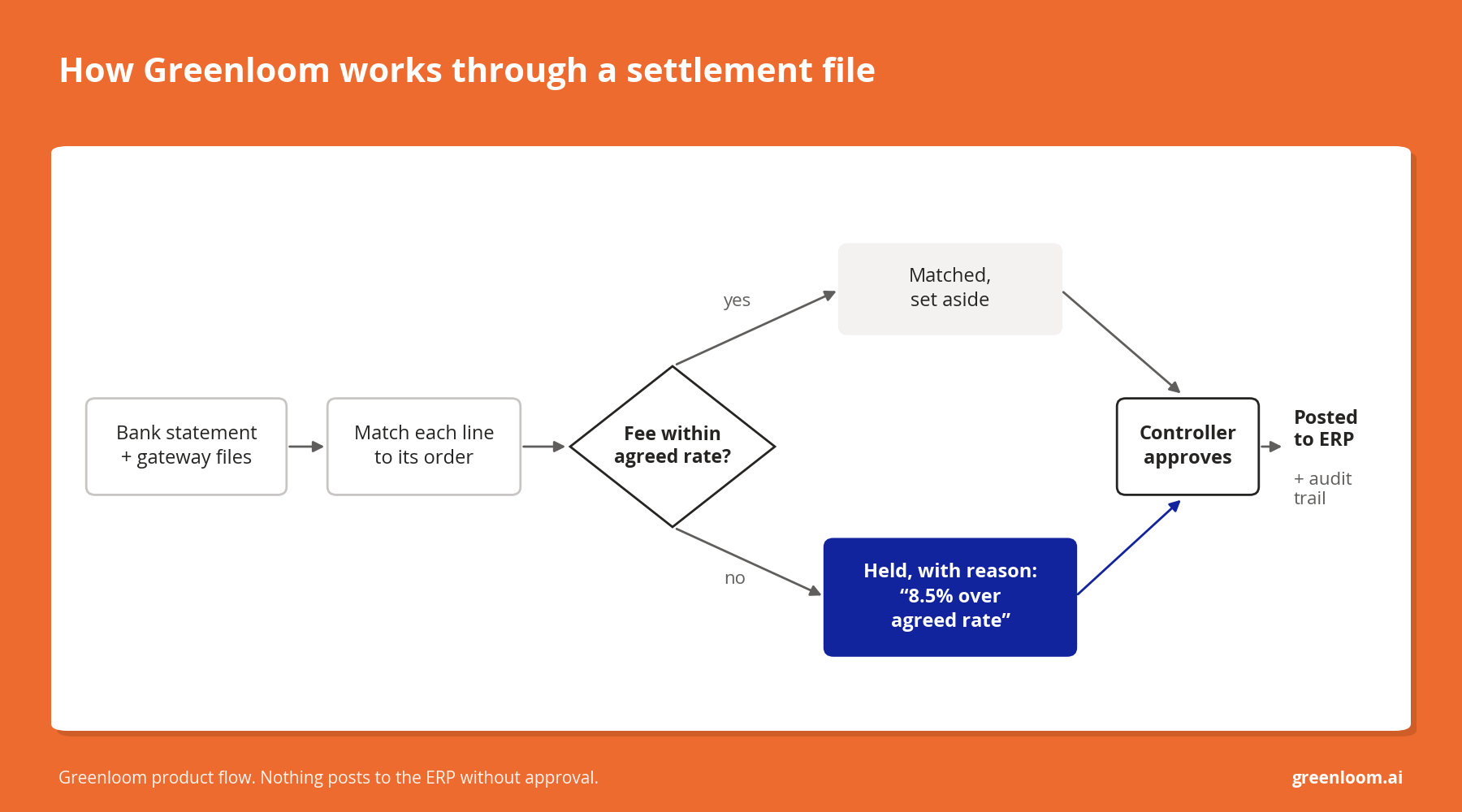 Flow diagram of Greenloom matching settlement lines, testing fees against the agreed rate, holding exceptions for controller approval, then posting to the ERP.