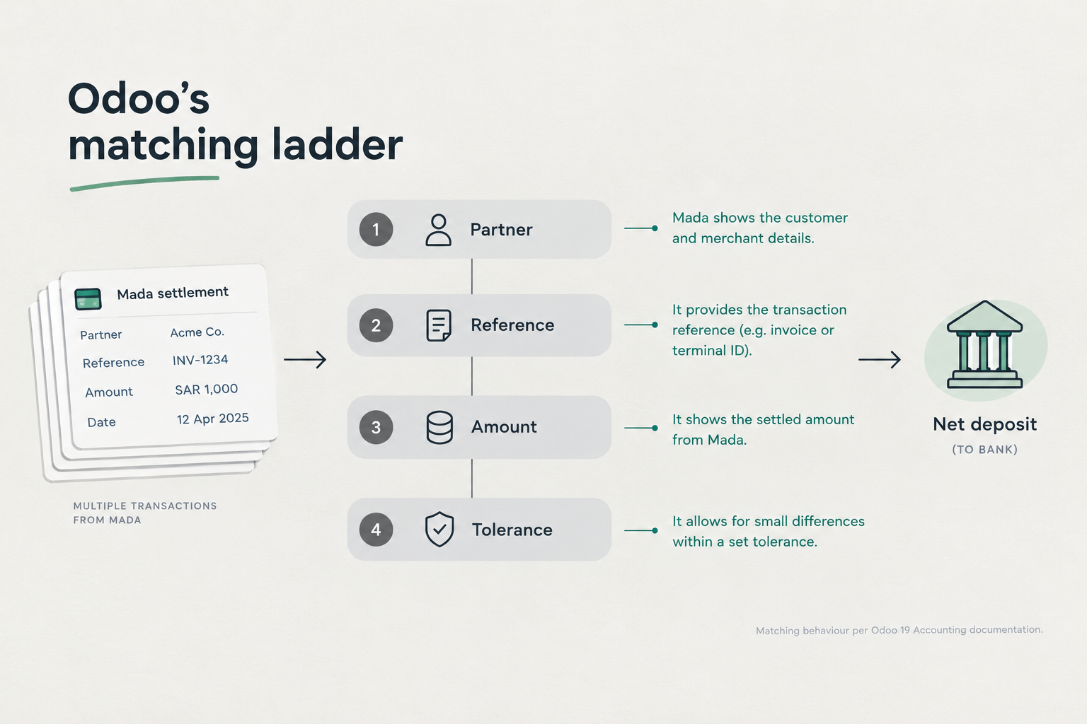 Odoo's matching ladder as four horizontal rungs,