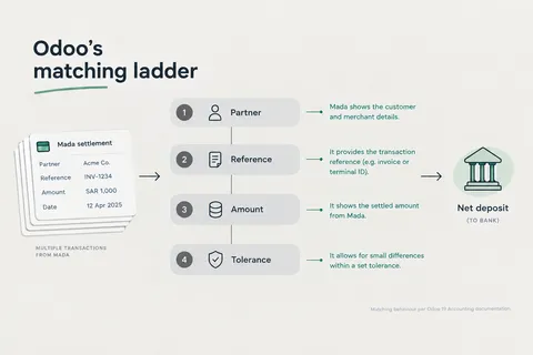 Odoo's matching ladder as four horizontal rungs,