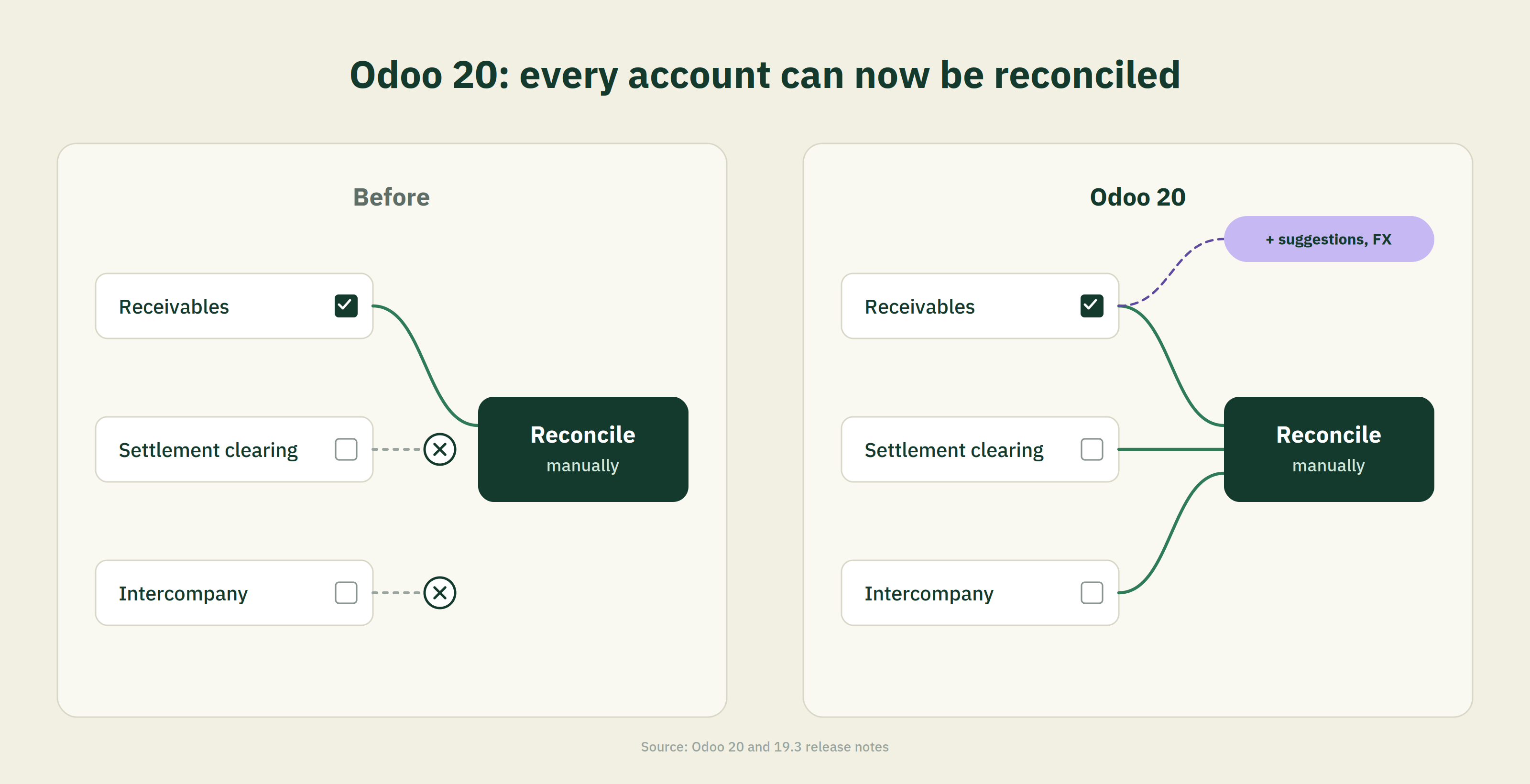 Odoo 20 reconciling feature