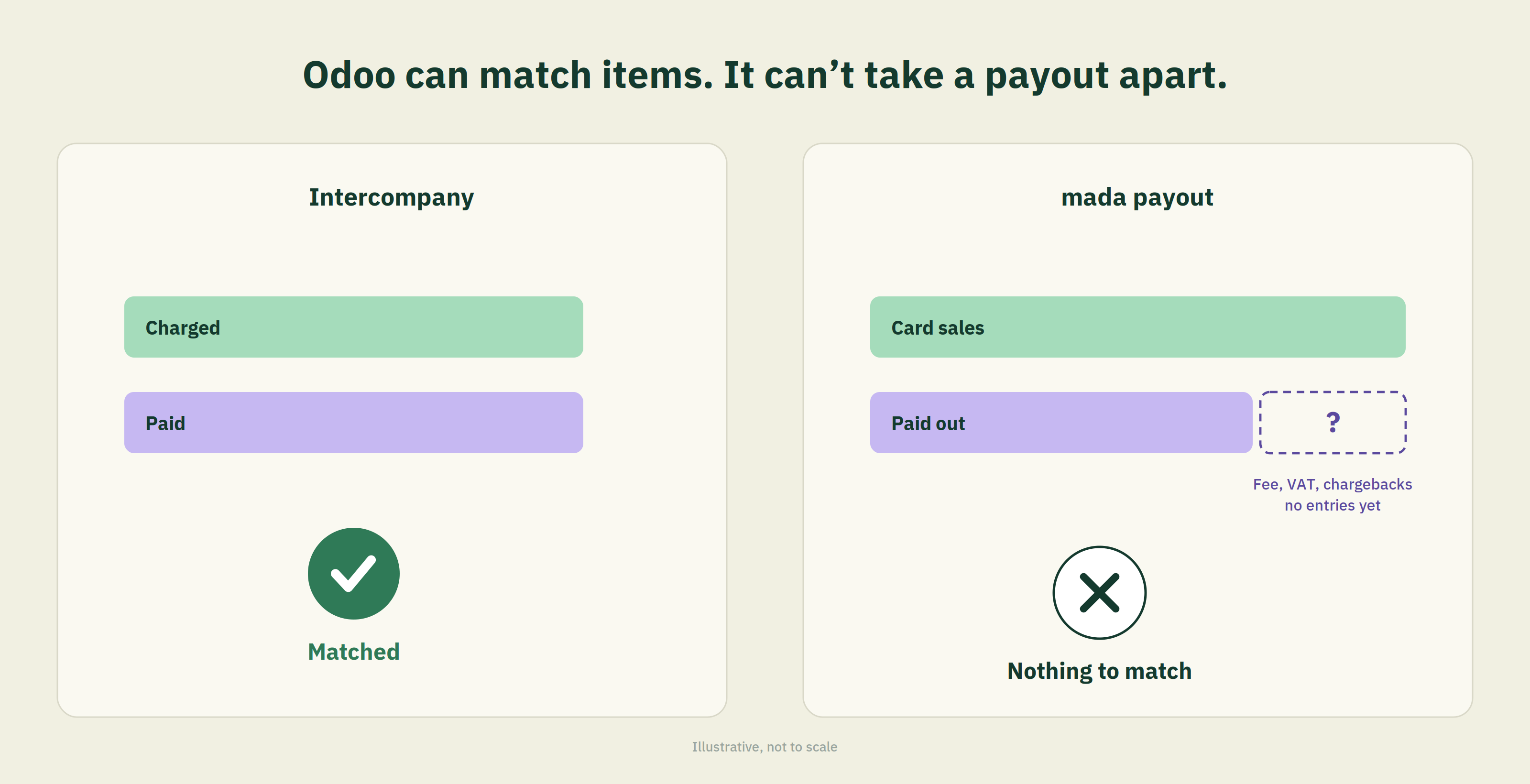 Mada payout settlement and it's limitations on odoo 
