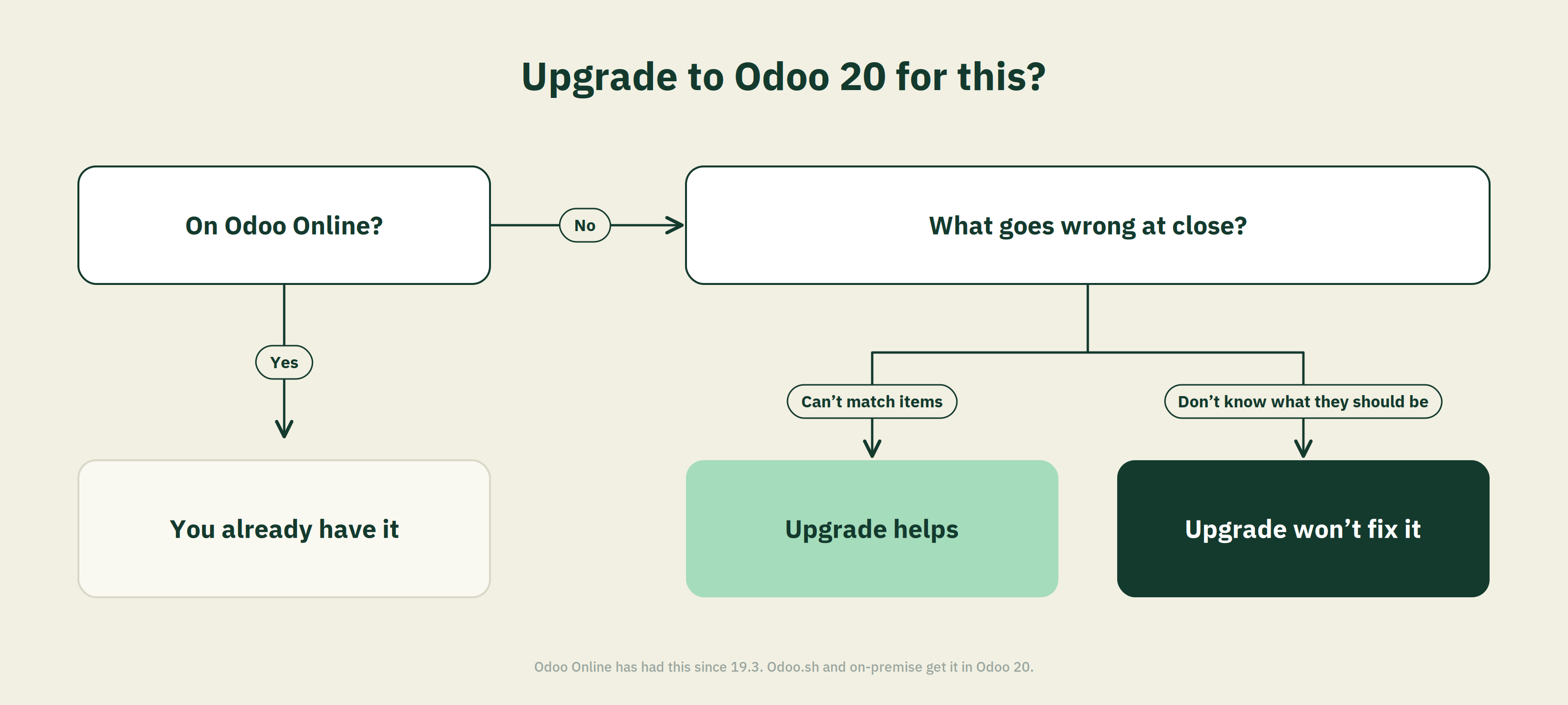Odoo 20 upgraded features 