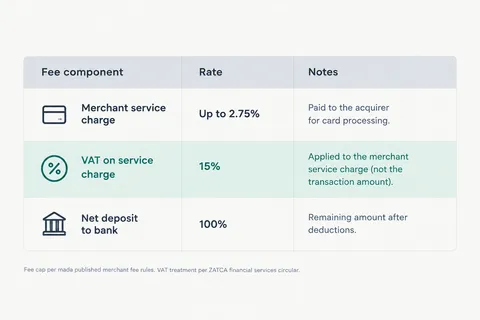 Fee cap per mada published merchant fee rules