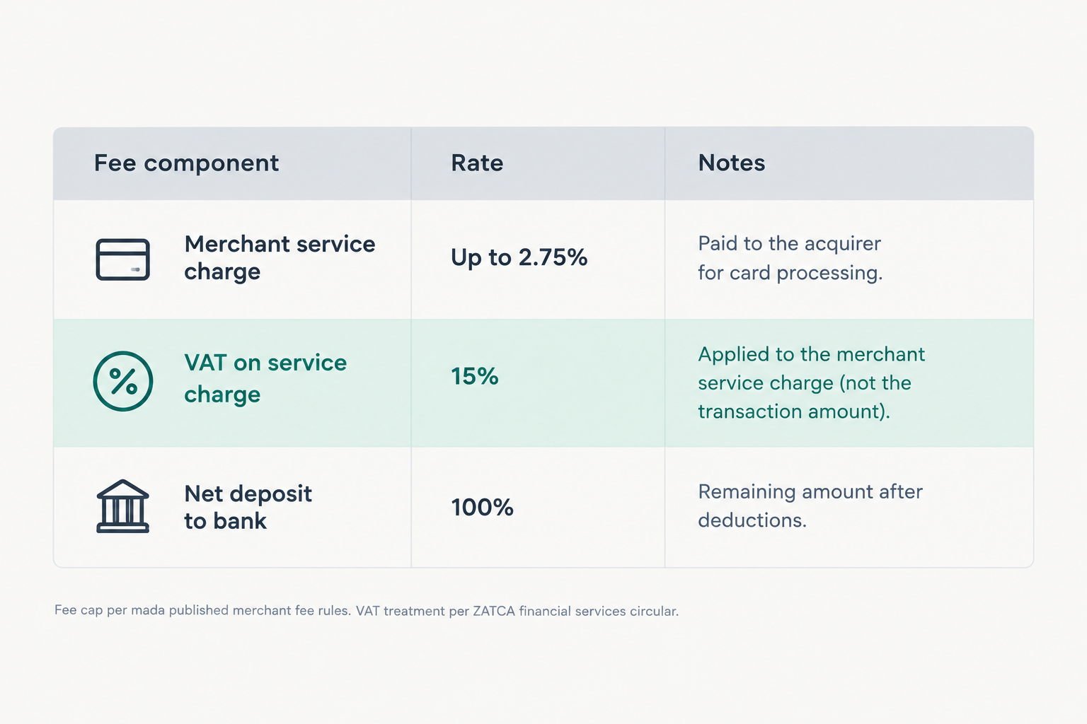 Fee cap per mada published merchant fee rules