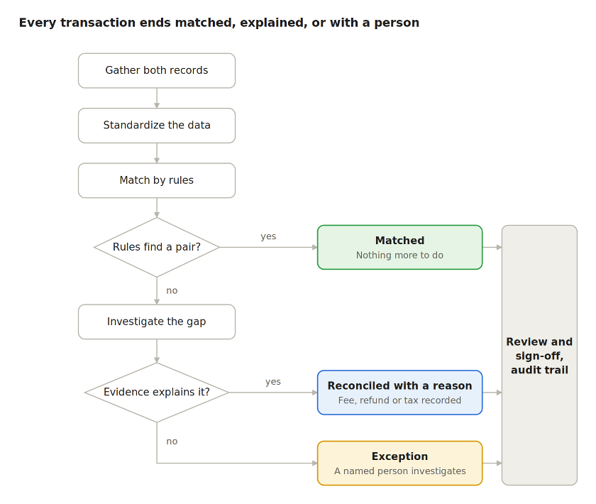 Transaction matching step by step